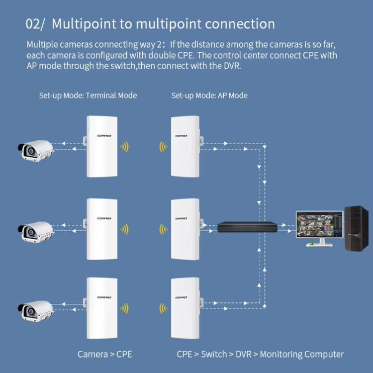 COMFAST CF-E112N V2 2.4GHz 300Mbps 9dBi Monitoring Bridge Set, AU Plug, EU Plug, US Plug, UK Plug COMFAST CF-E112N V2 2.4GHz 300Mbps 9dBi Monitoring Bridge Set, AU Plug, EU Plug, US Plug, UK Plug
